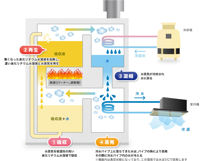 吸収冷温水機／「矢崎グループの空調機器」ページがリニューアル: 建築